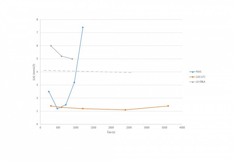 Graf meritve pri teku