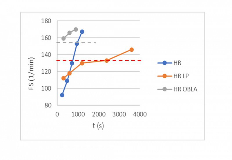 Grafični prikaz pšodatkov izmerjenih pri teku