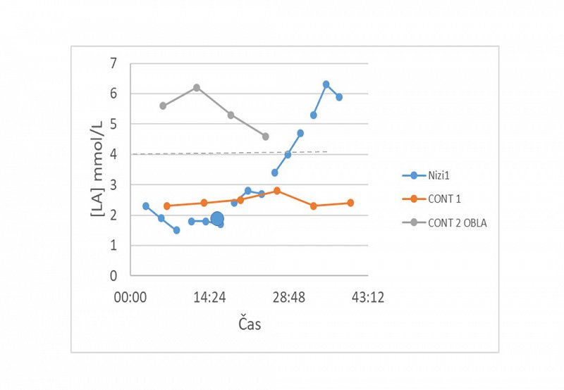 Grafični prikaz podatkov izmerjenih pri plavanju