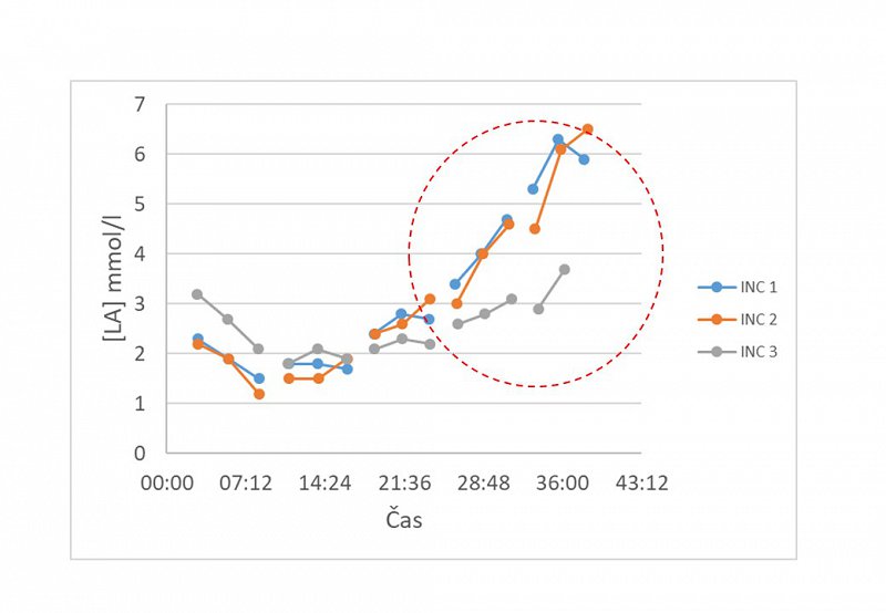 Grafični prikaz podatkov izmerjenih pri plavanju