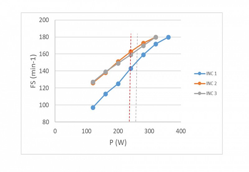 Grafični prikaz podatkov izmerjenih med kolesarjenjem
